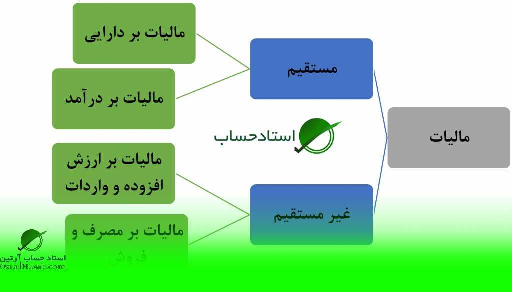 طبقه بندی مالیات در ایران چیست؟|www.ostadhesab.com